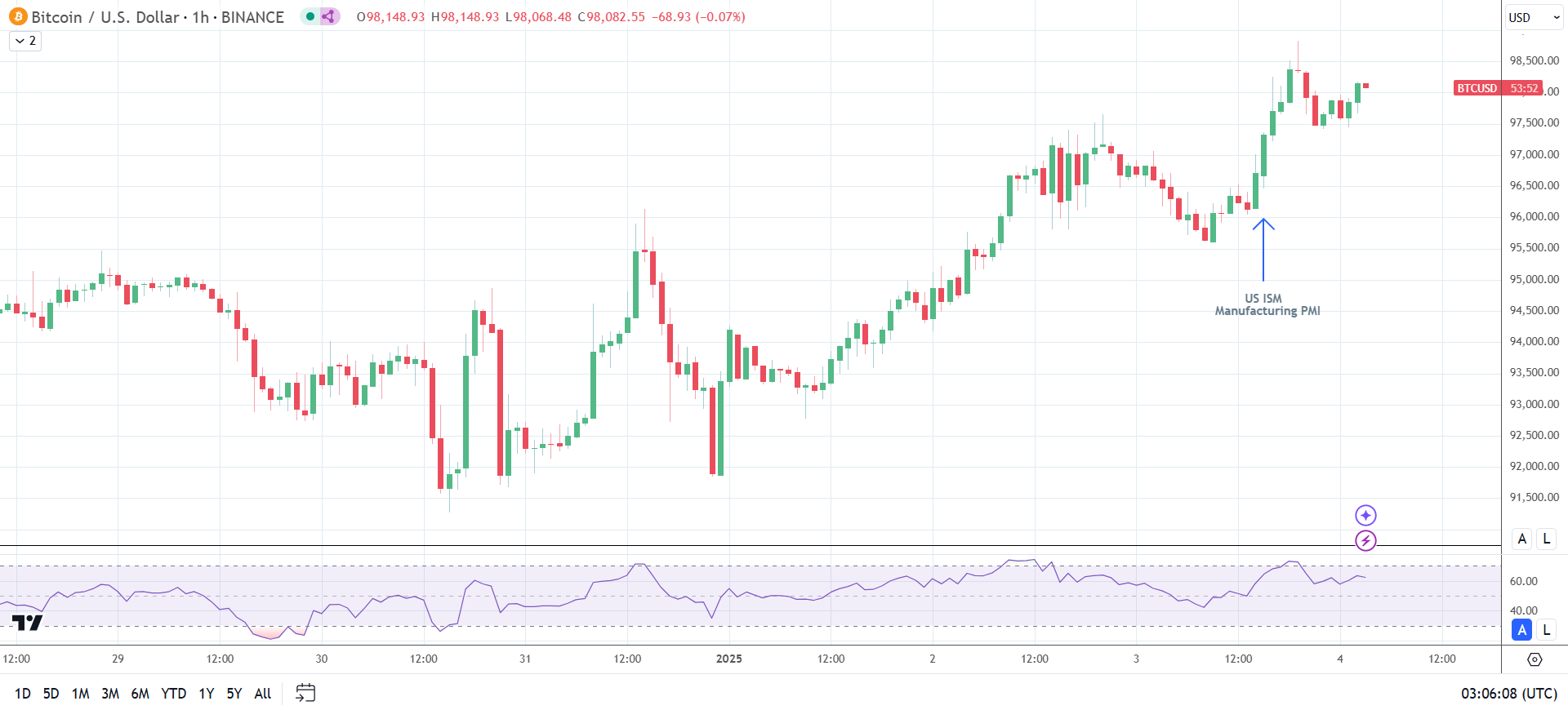 BTC rallies on US manufacturing sector data.