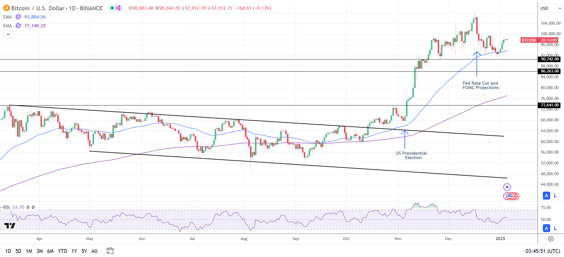 BTC Daily Chart sends bullish price signals.