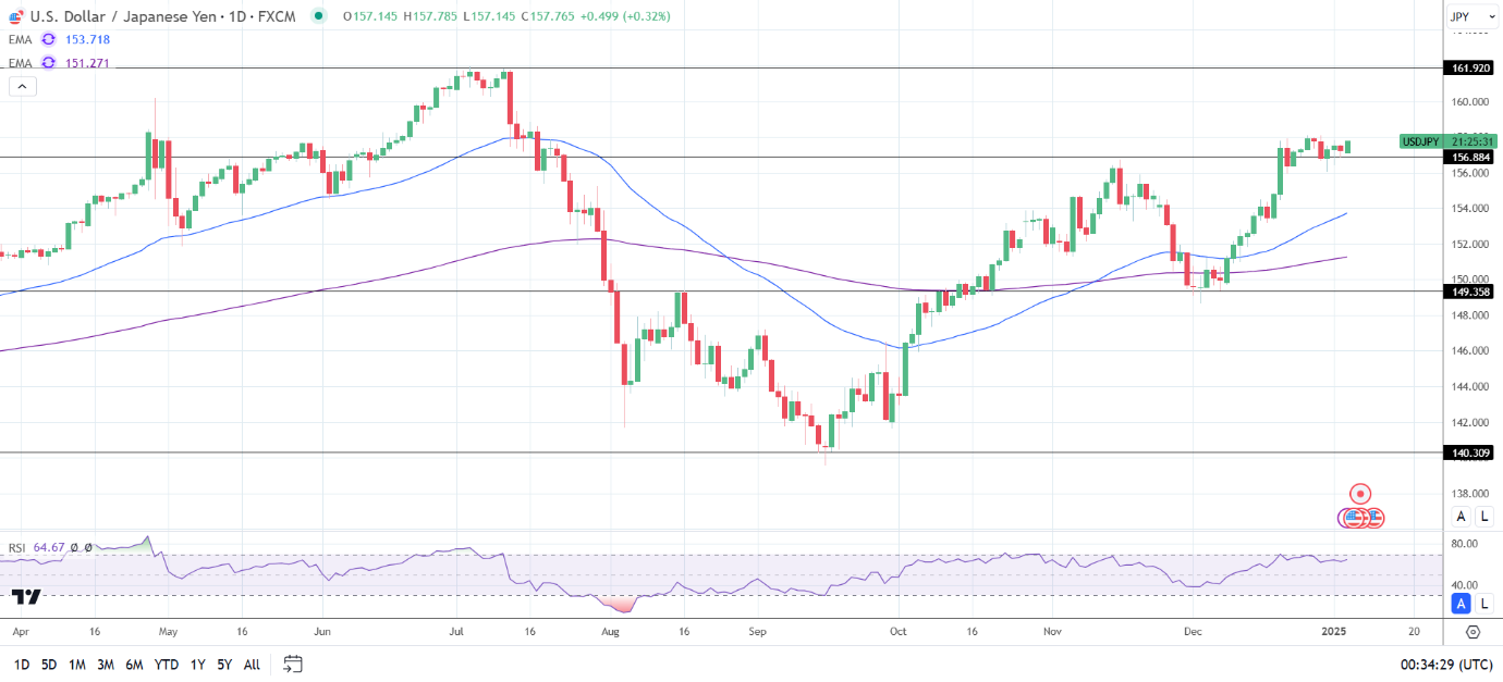 USD/JPY Daily chart sends bullish price signals.