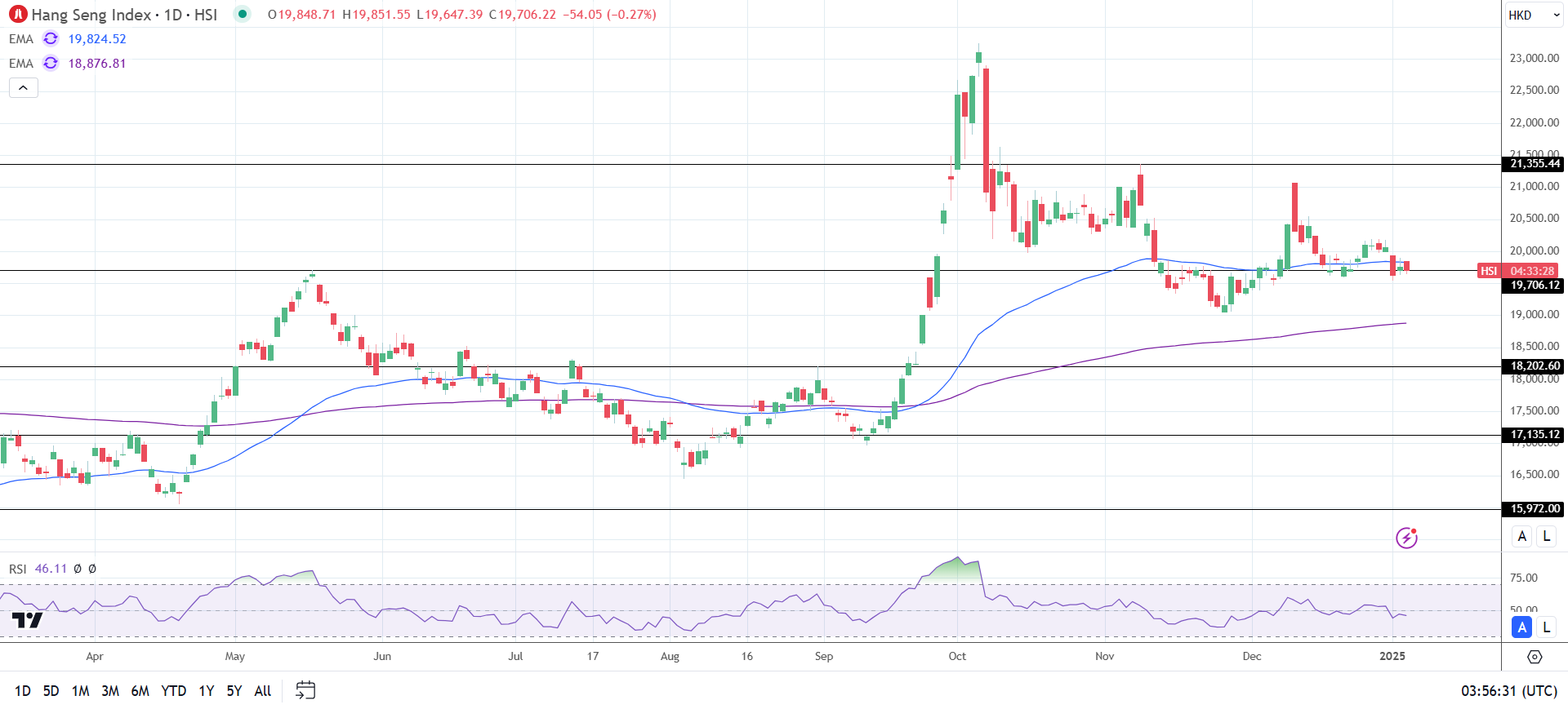 Hang Seng index falls on China concerns.