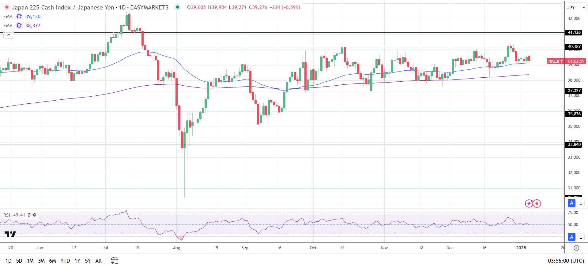 Nikkei slides on profit taking.