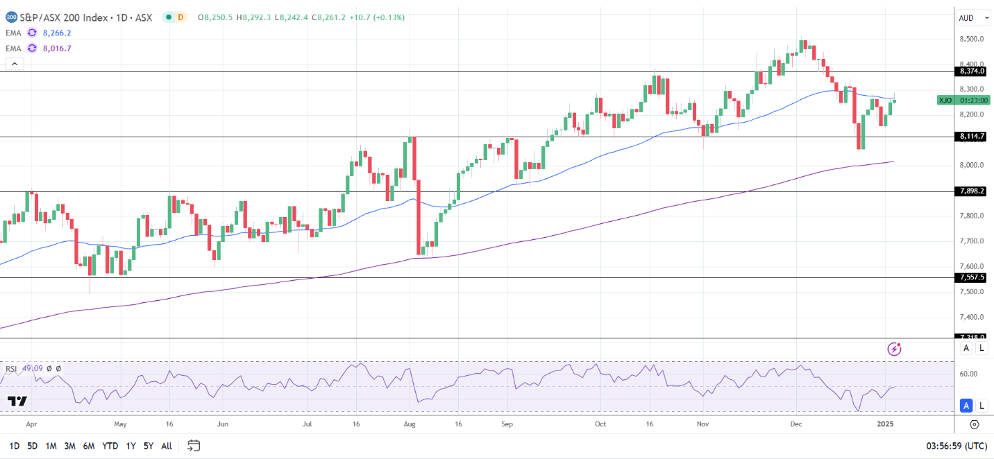 ASX 200 bucks the trend.