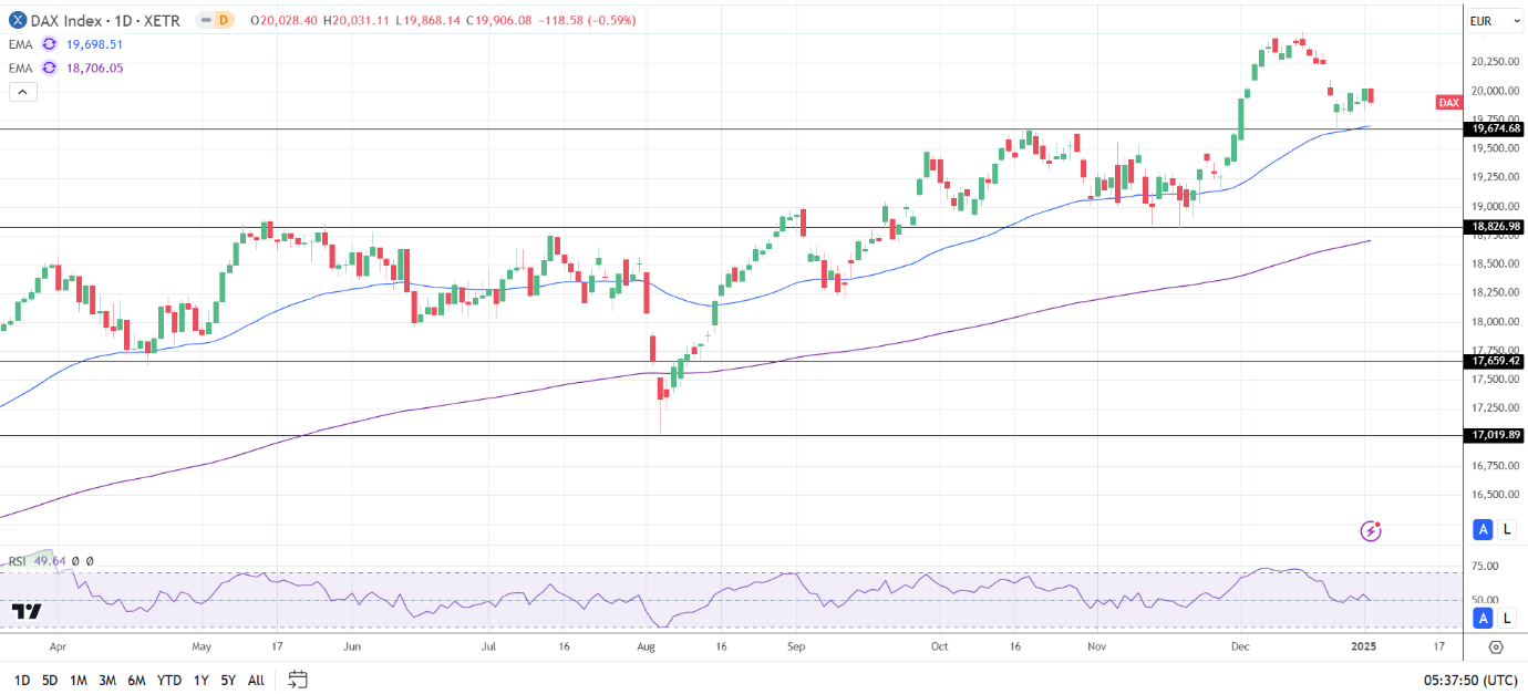 DAX Daily Chart sends bullish price signals.