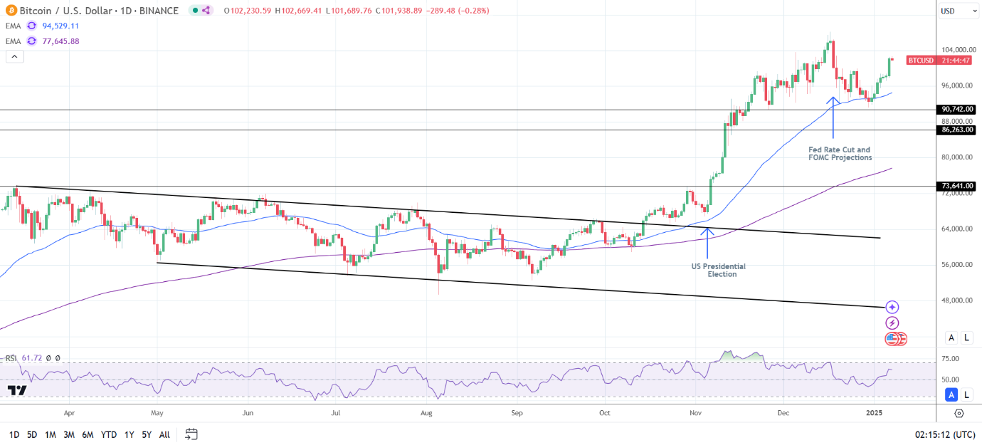 BTC Daily Chart sends bullish price signals.