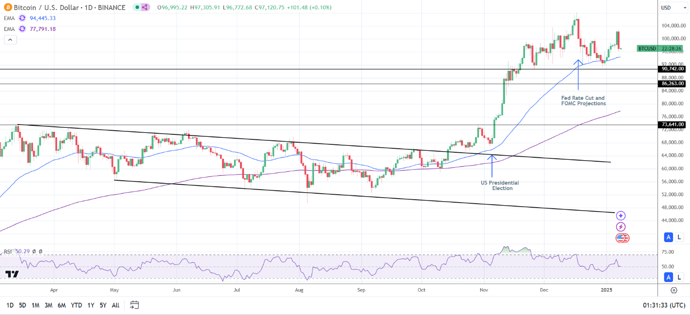 BTC Daily Chart sends bullish price signals.