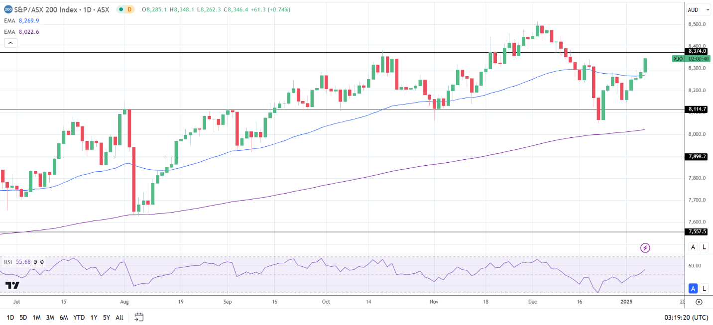 ASX 200 gains on Aussie inflation data.