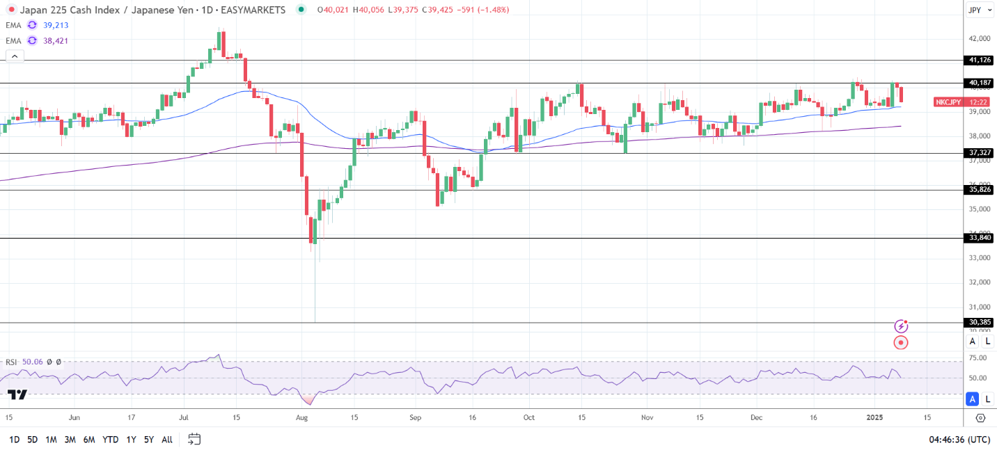 Nikkei Index slides on Yen strength.