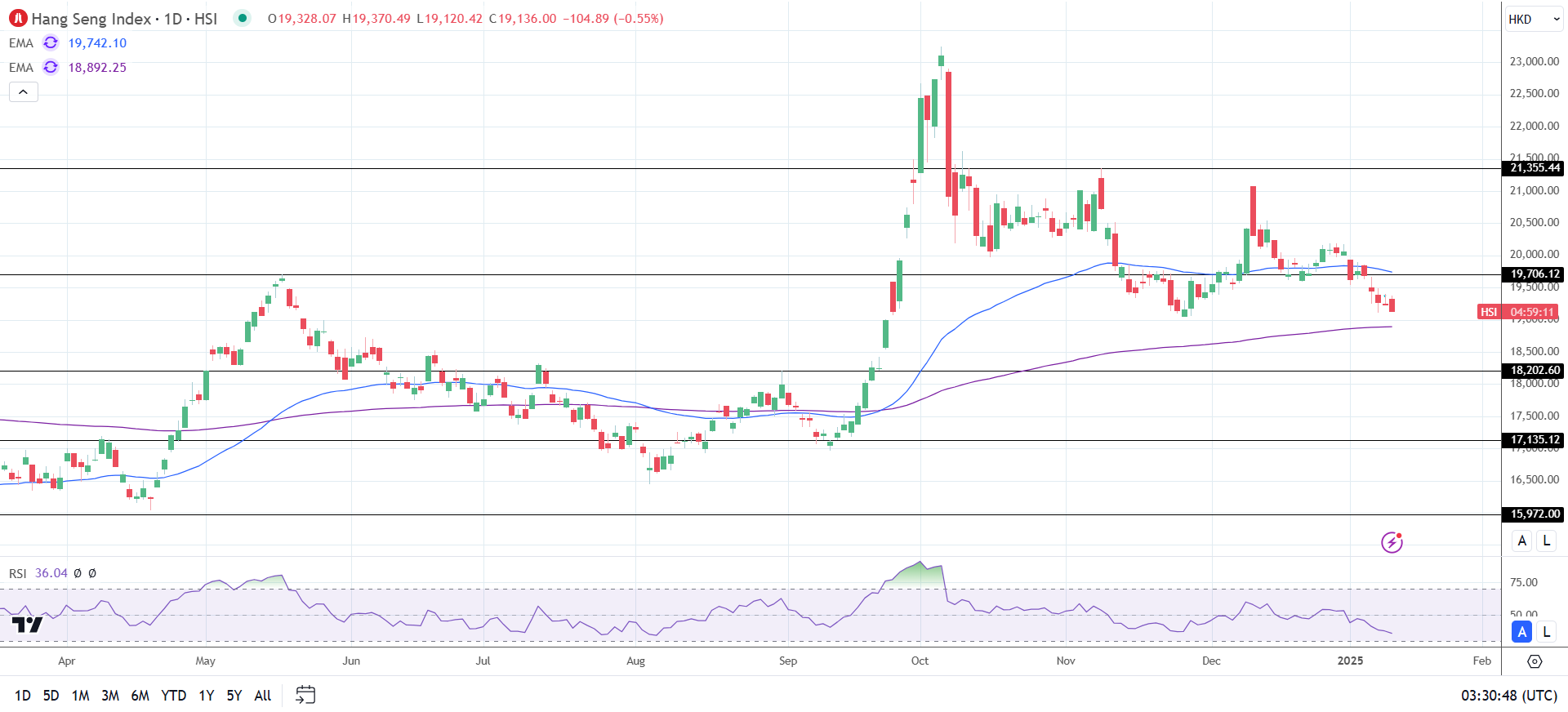 Hang Seng Index sees red.