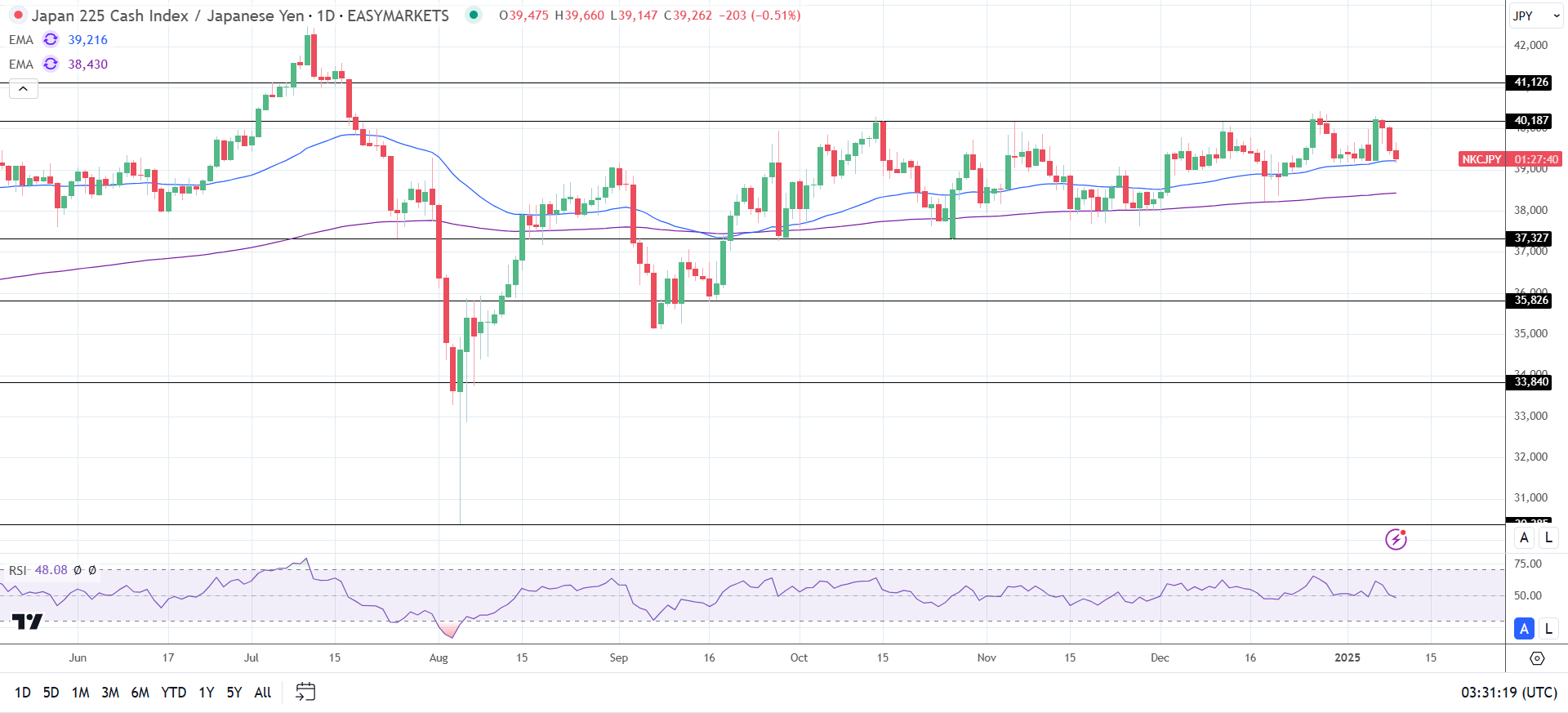 Nikkei tracks the broader market lower.