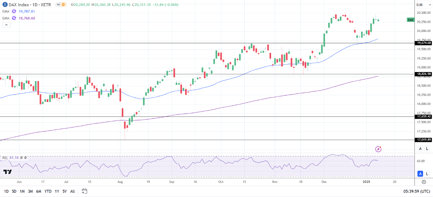 DAX Daily Chart sends bullish price signals.