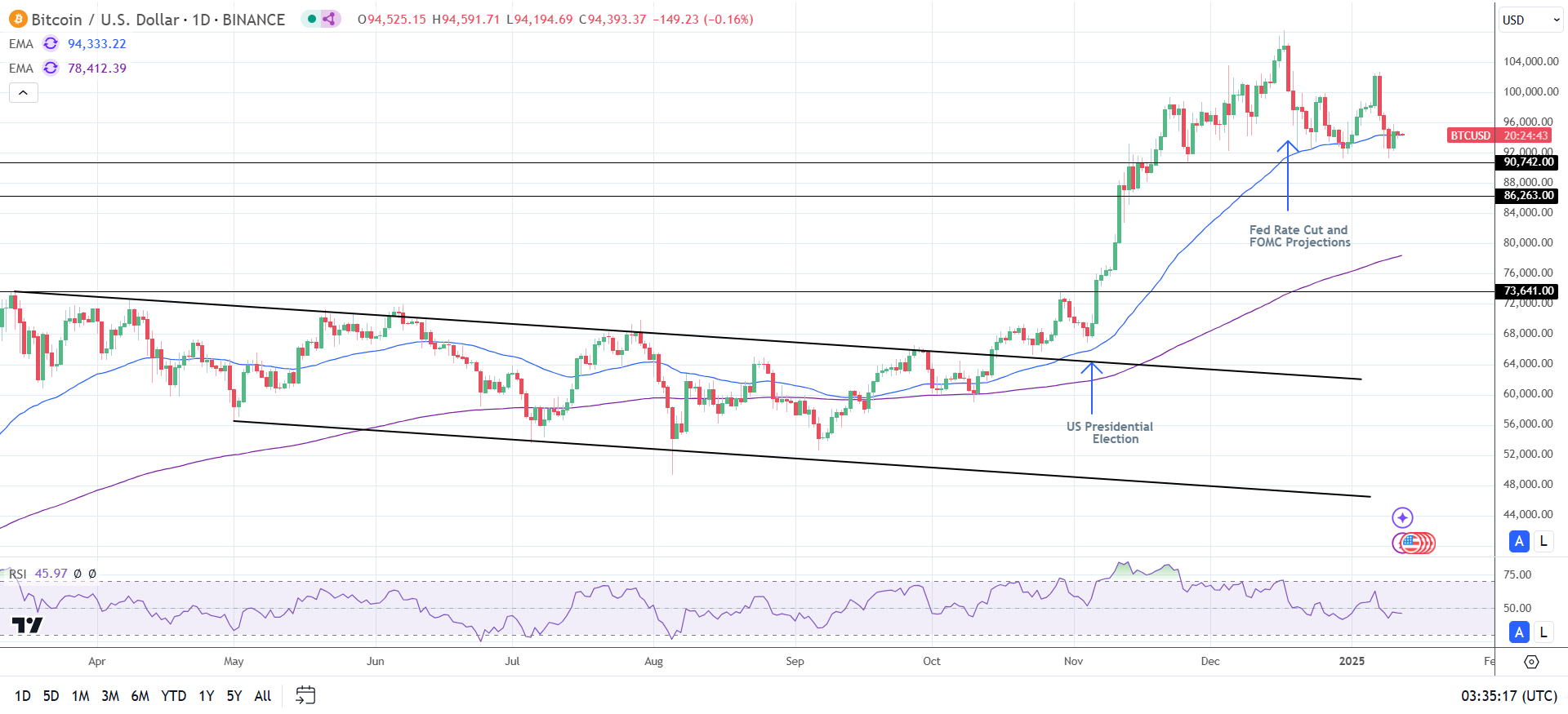 BTC Daily Chart sends bullish price signals.