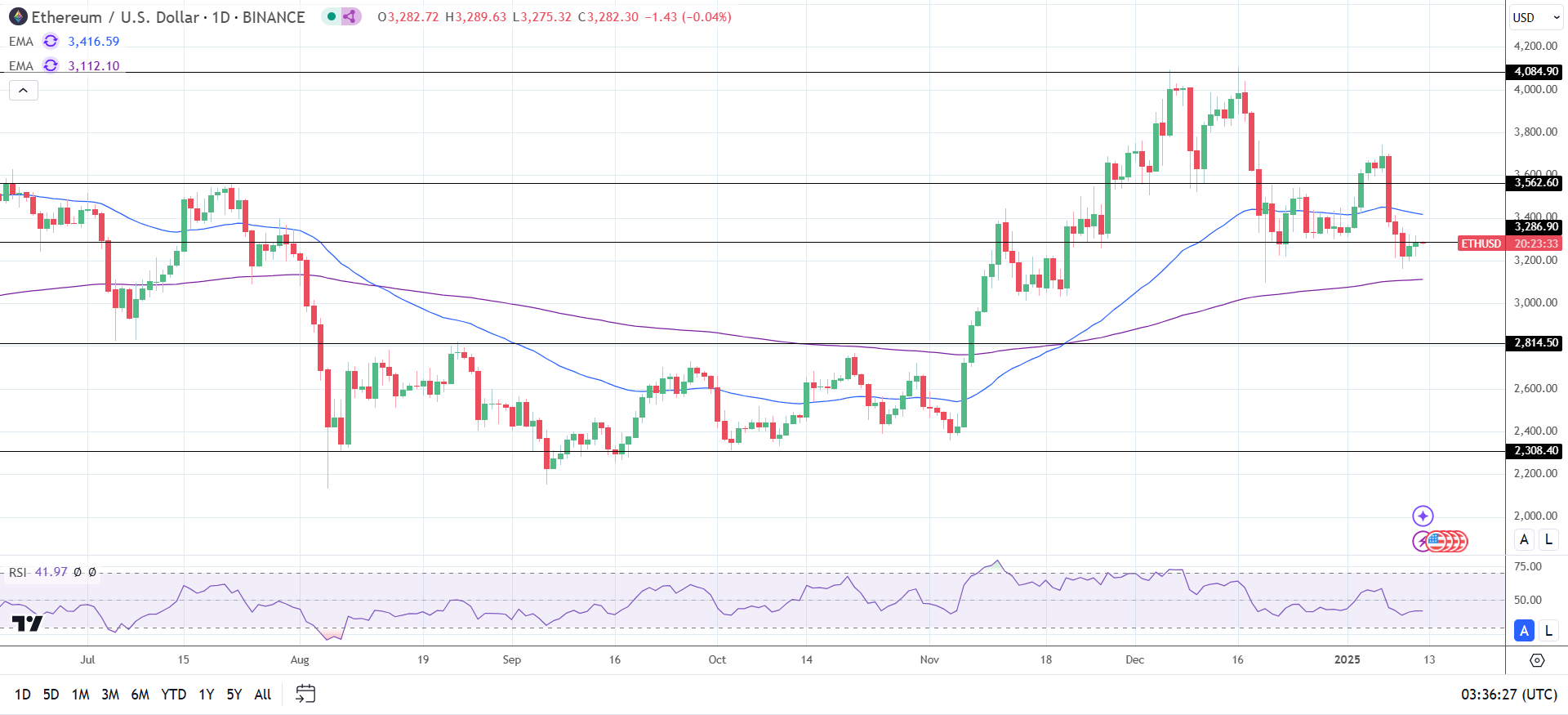 ETH Daily Chart sends bearish longer-term price signals.