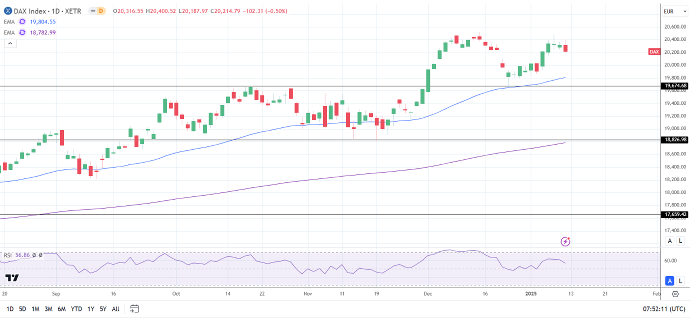 DAX Daily Chart sends bullish price signals.