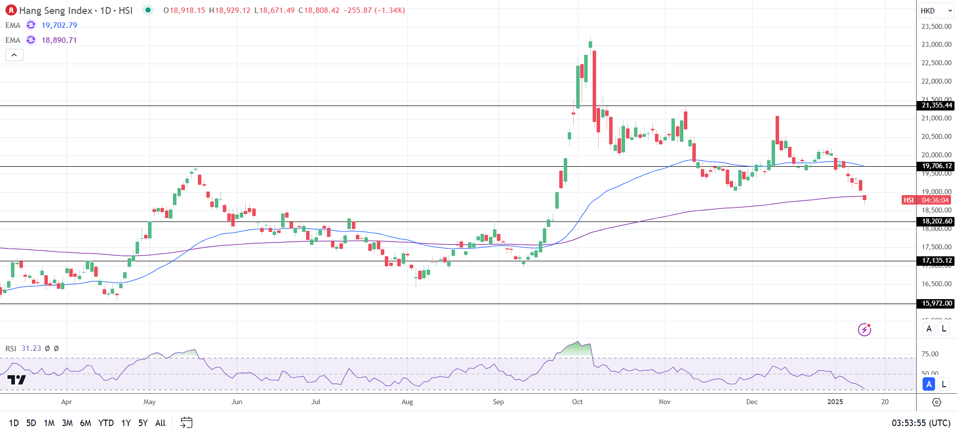 Hang Seng Index slides on Fed fear and US tariff threats.