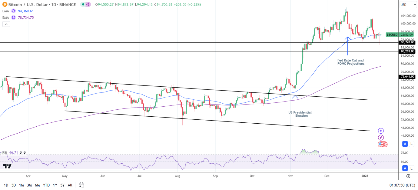 BTC Daily Chart sends bullish price signals.