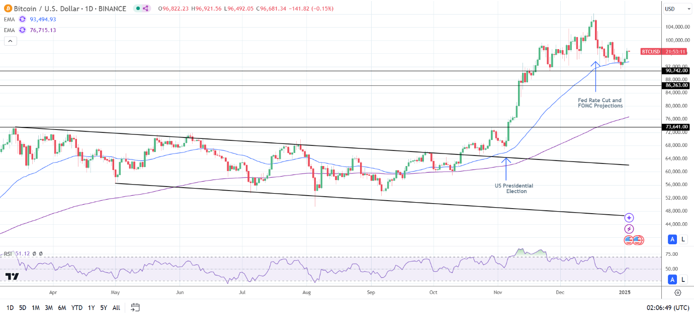 BTC Daily Chart sends bullish price signals.