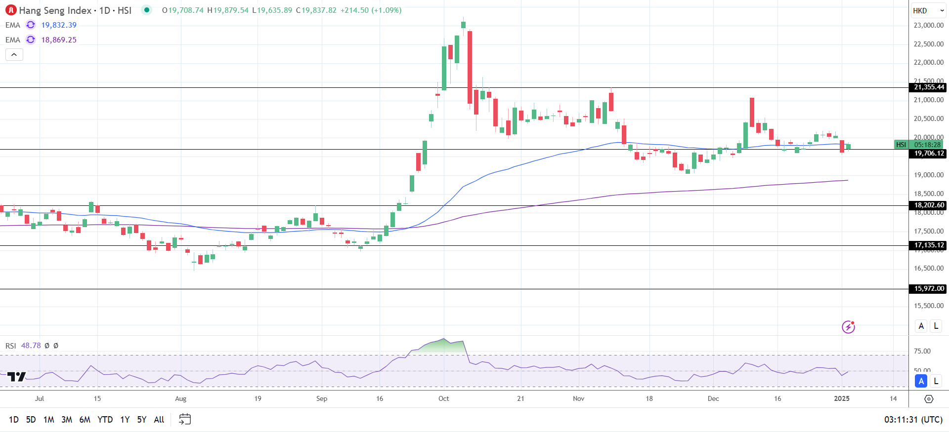 Hang Seng Index advances on policy news.