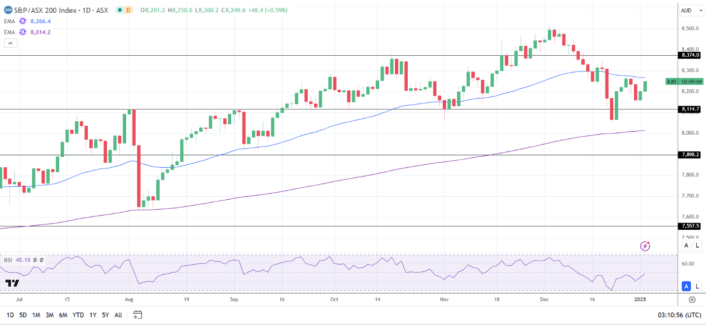 ASX advance continues.