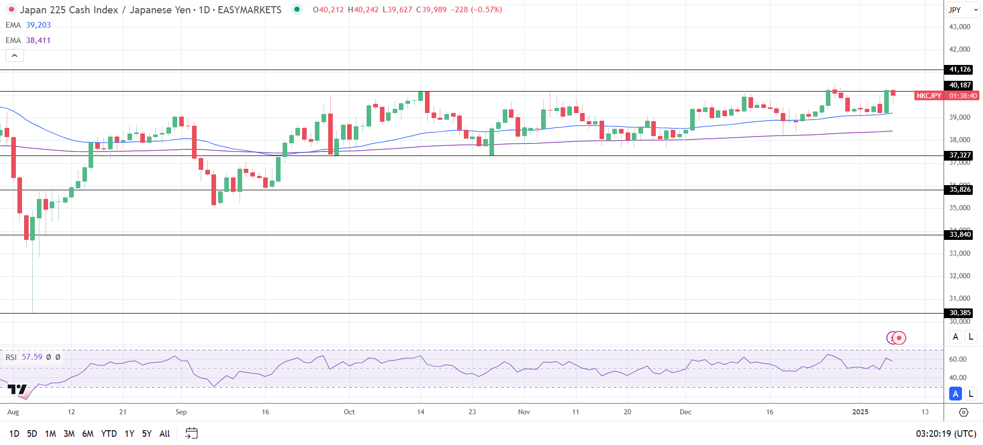 Nikkei drops despite a weaker Yen.