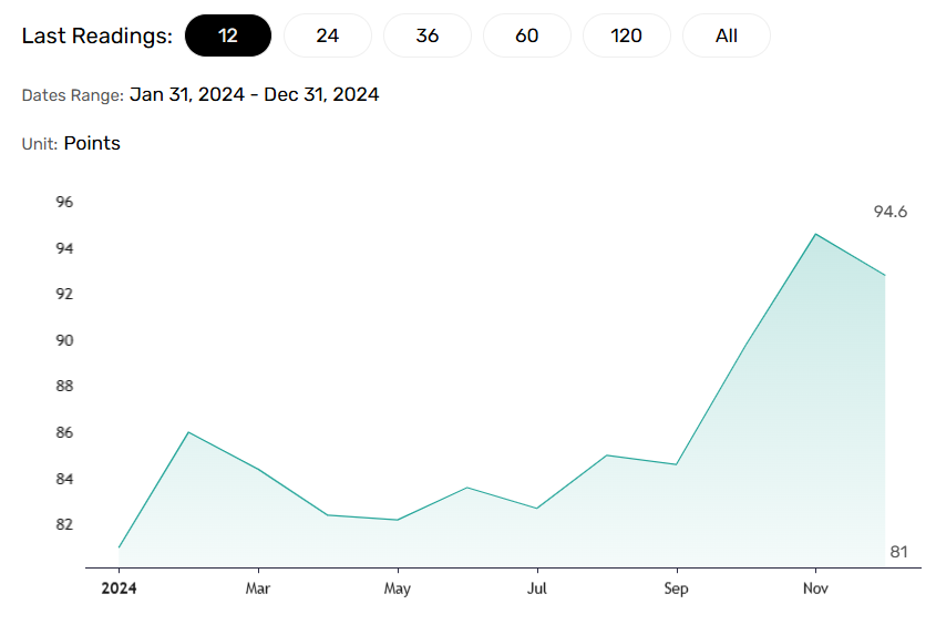 Consumer confidence to signal spending trends.