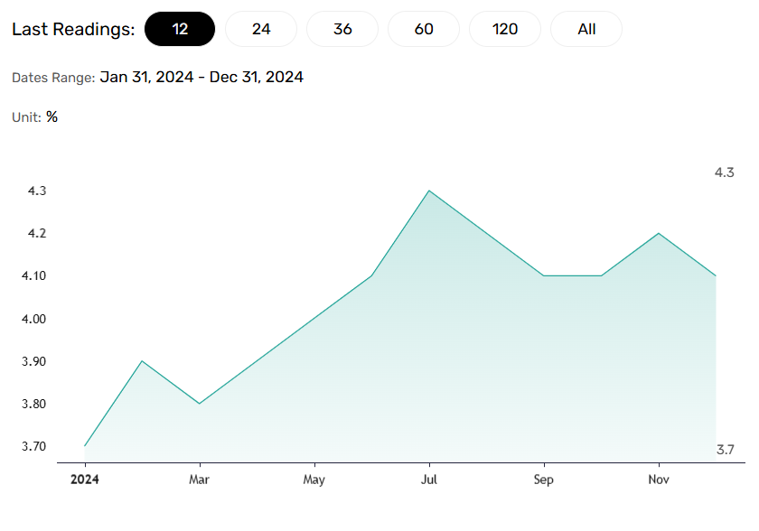 US unemployment rate supports a more hawkish Fed rate path.