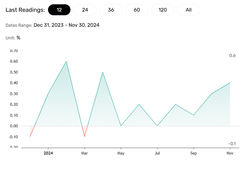 Producer price trends important for headline inflation.