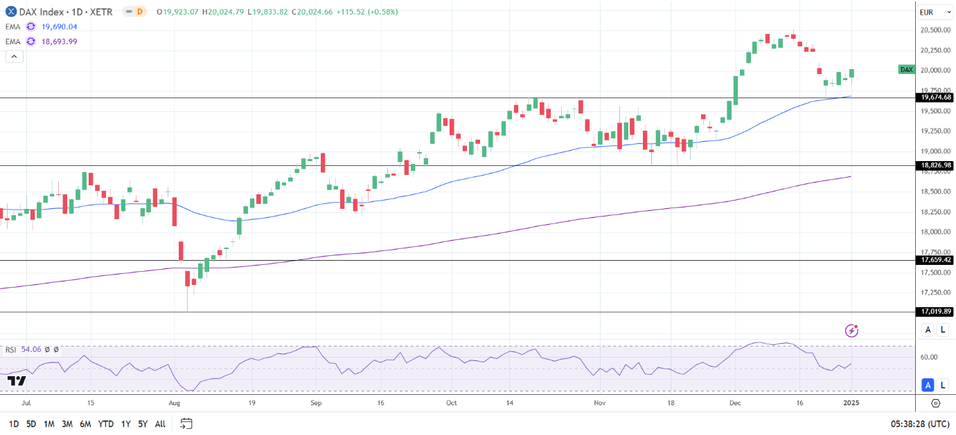 DAX Daily Chart sends bullish price signals.