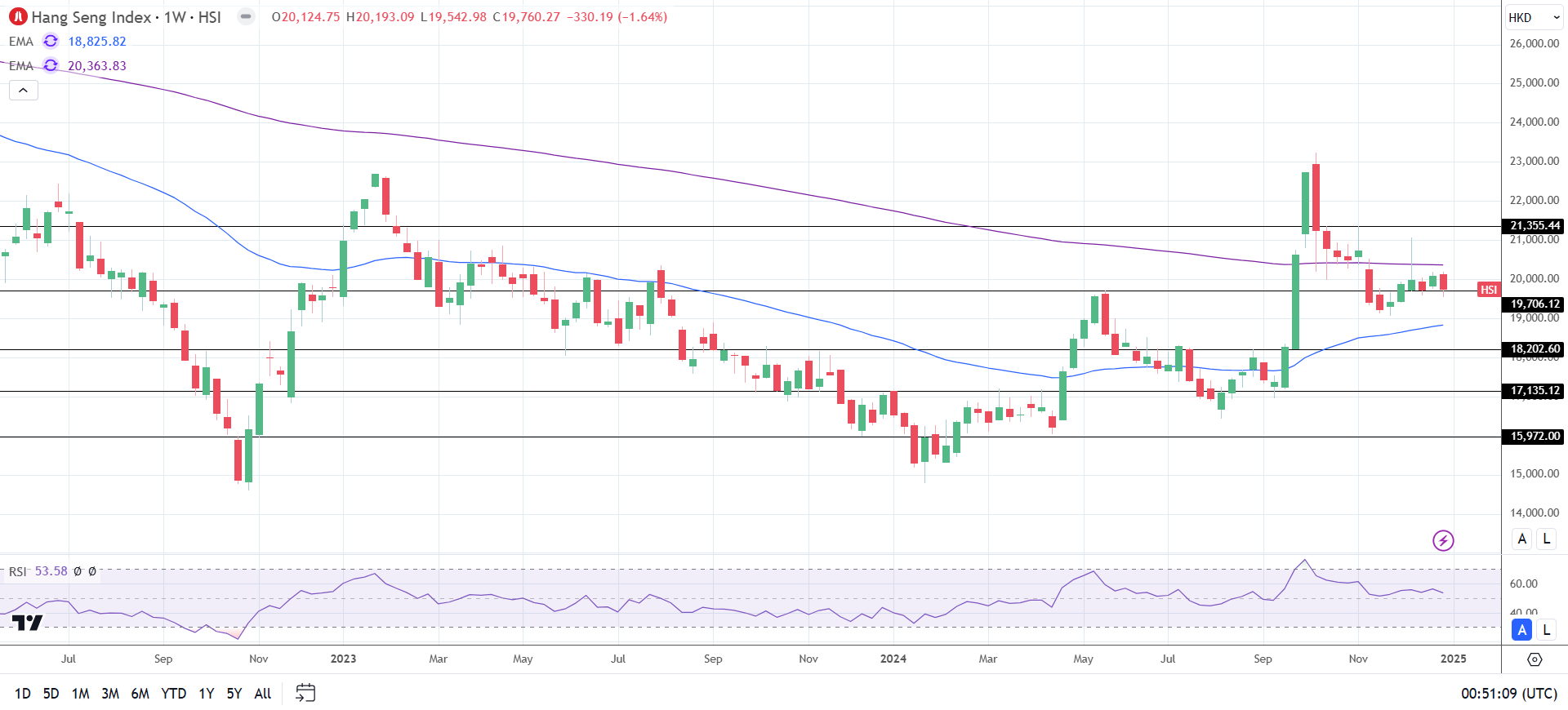 Hang Seng Index falls on weak PMI data and Tariff threats.
