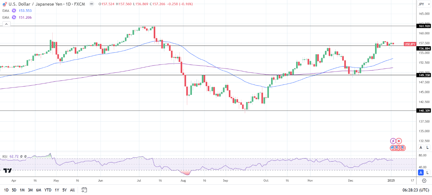 USD/JPY Daily chart sends bullish price signals.