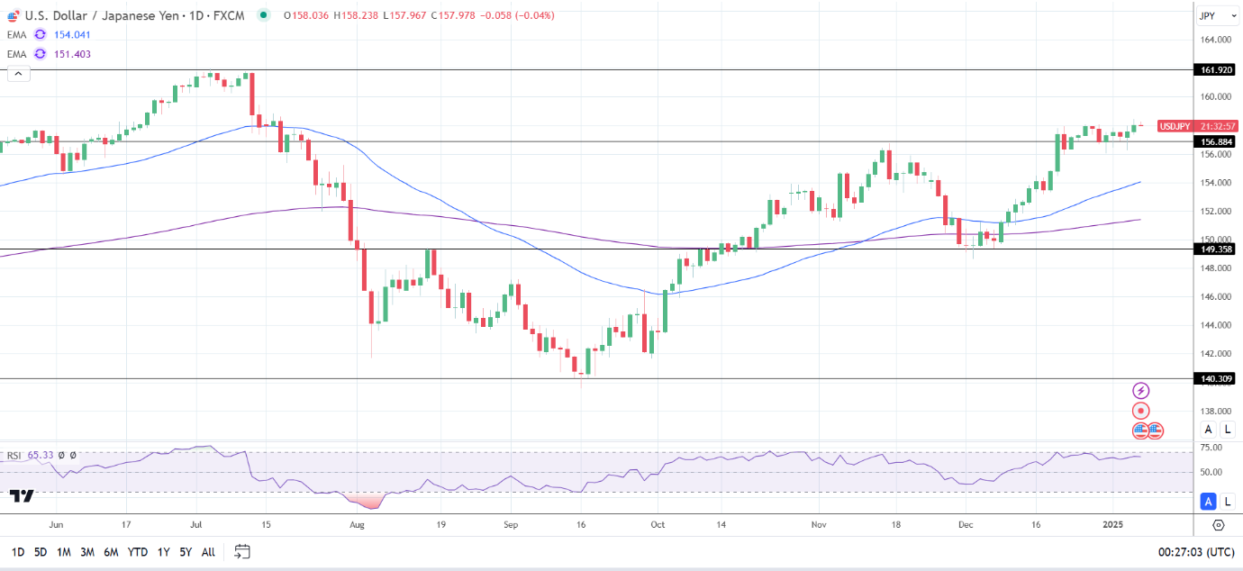 USD/JPY Daily chart sends bullish price signals.