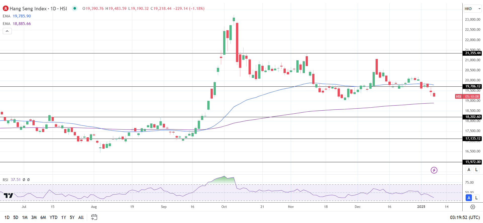 Hang Seng Index sees more losses.