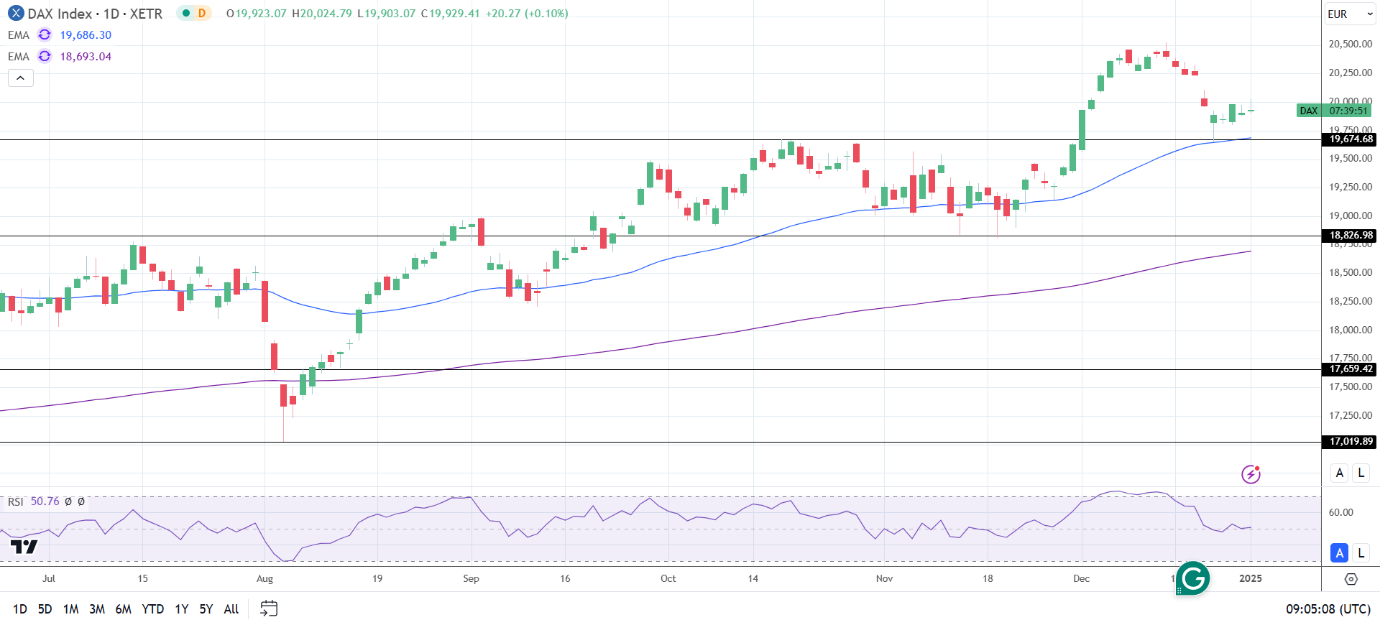 DAX Daily Chart sends bullish price signals.
