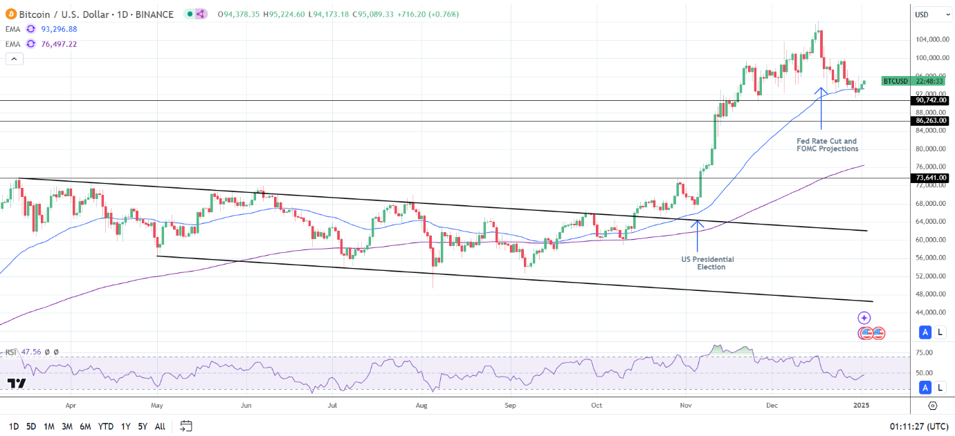 BTC Daily Chart sends bullish price signals.