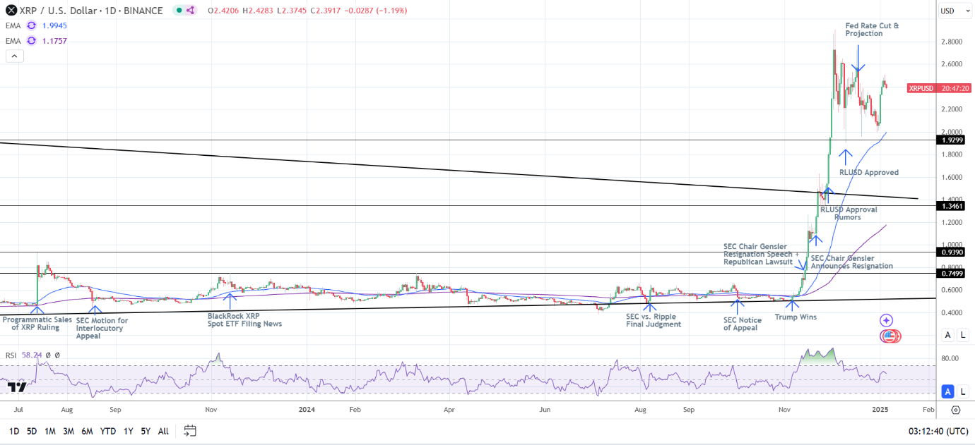 XRP Daily Chart sends bullish price signals.