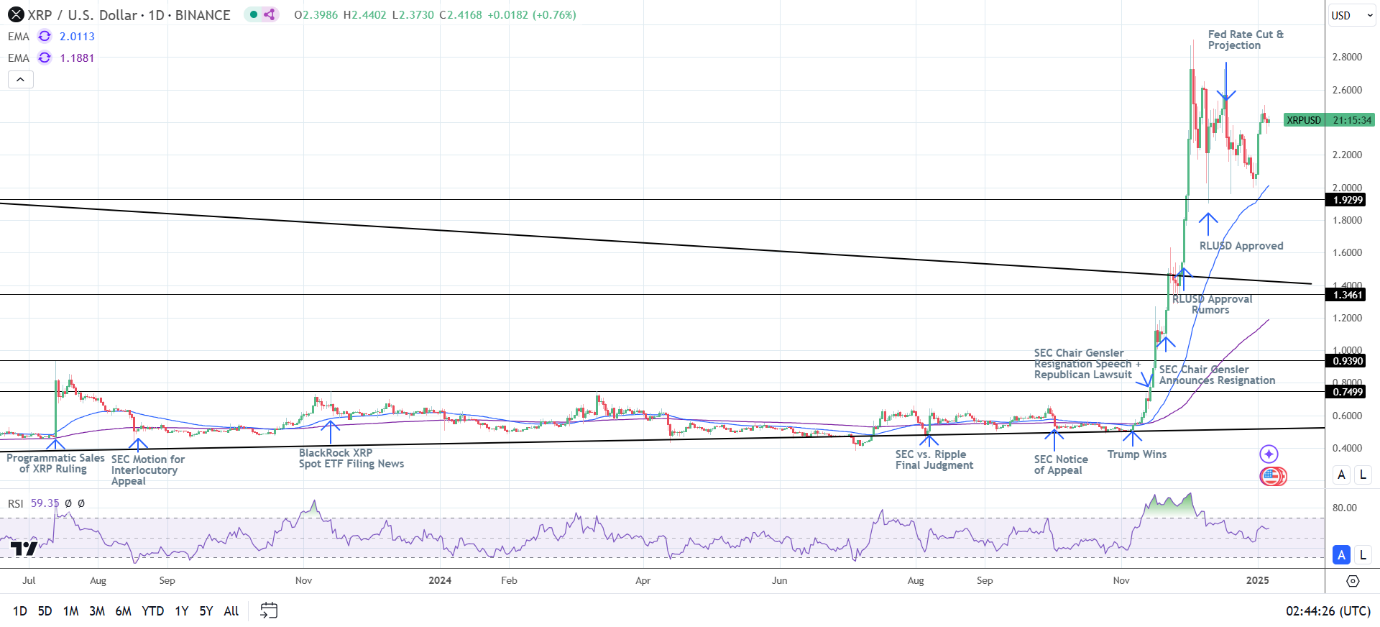 XRP Daily Chart sends bullish price signals.