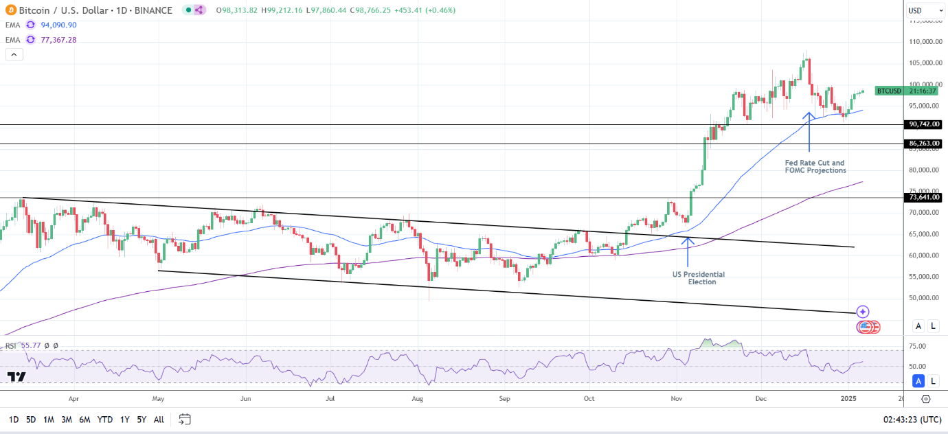 BTC Daily Chart sends bullish price signals.