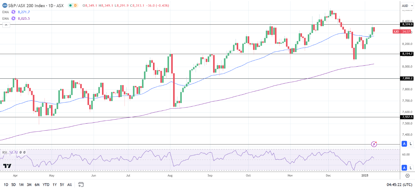 ASX 200 falls on RBA jitters.