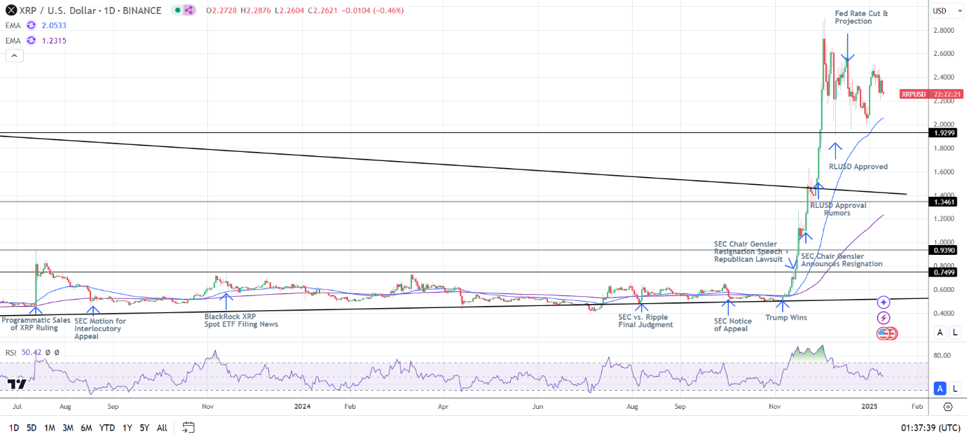 XRP Daily Chart sends bullish price signals.