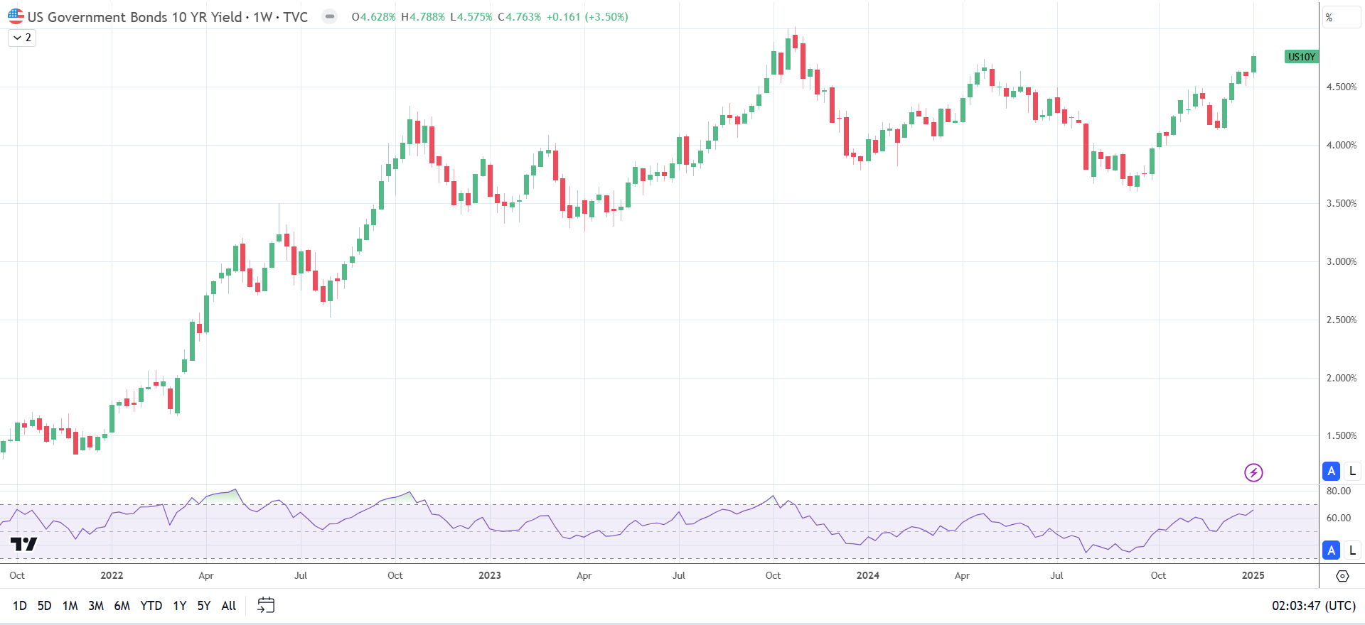 10-year US treasury yields climb on upbeat US labor market data.