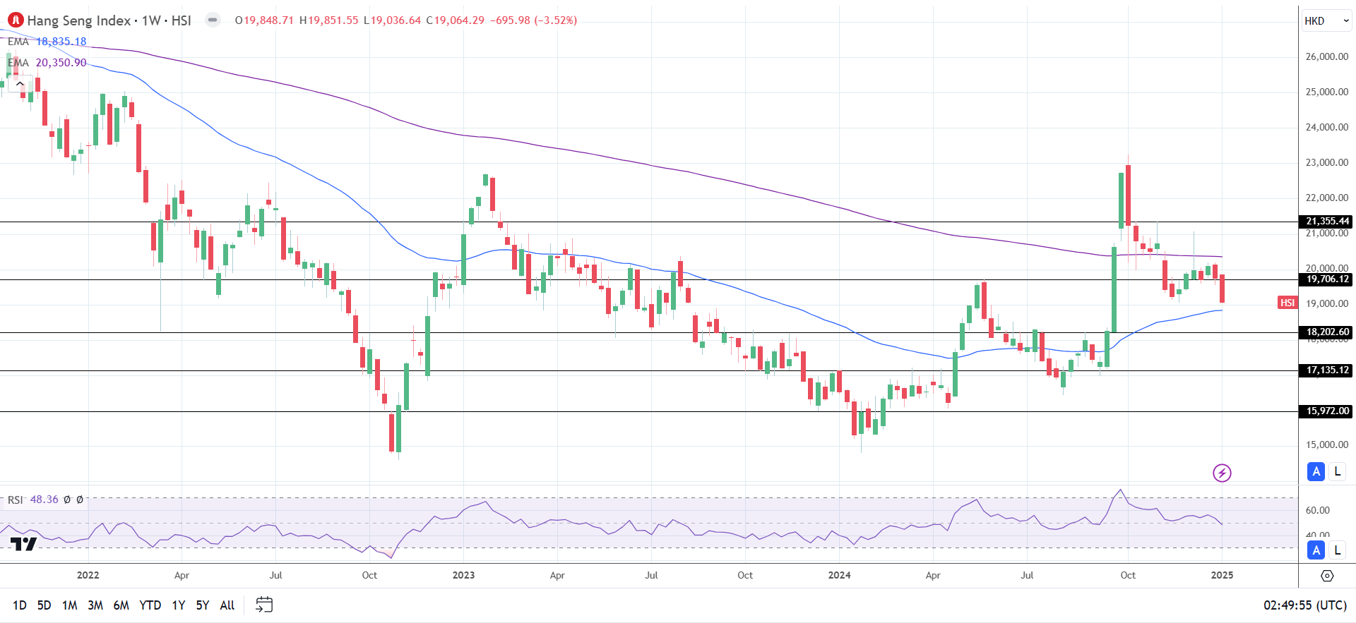 Hang Seng Index slides on China's economic woes, rising US-China tensions, and hawkish Fed bets