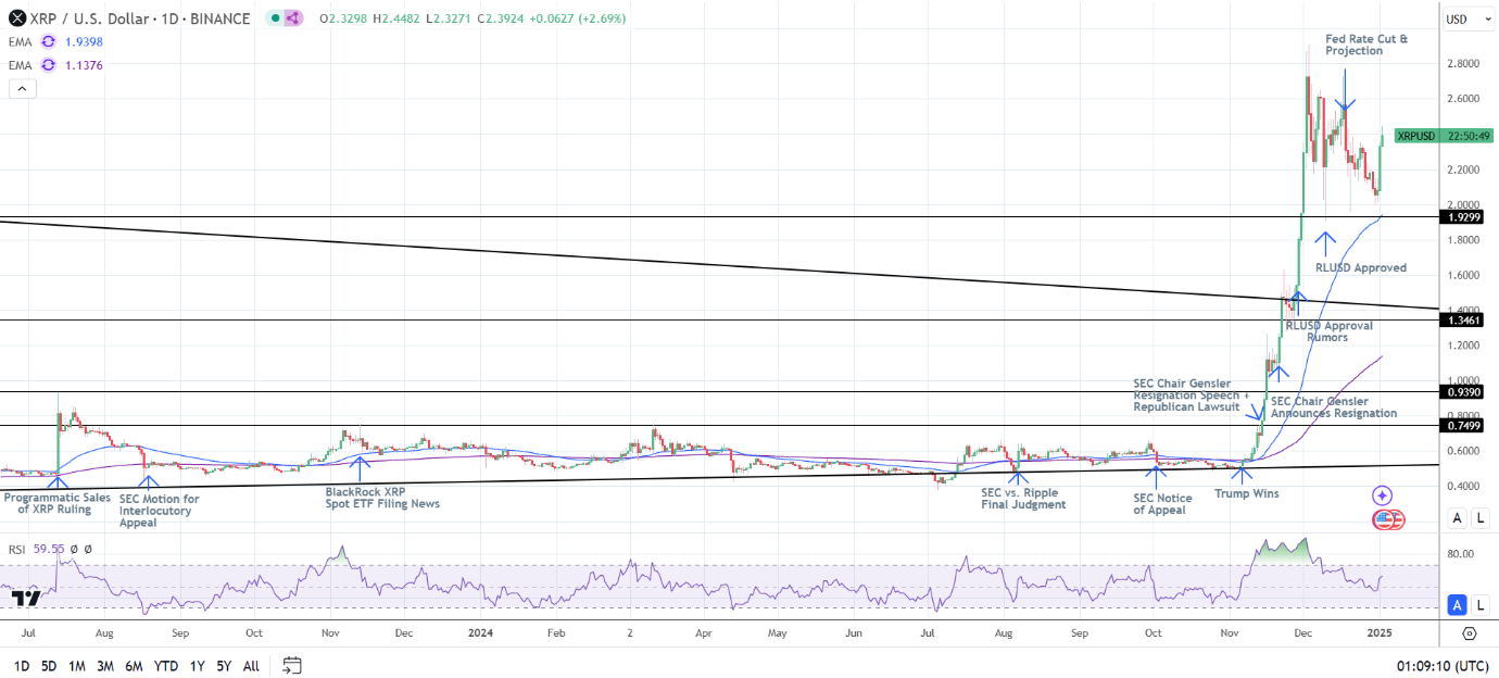 XRP Daily Chart sends bullish price signals.