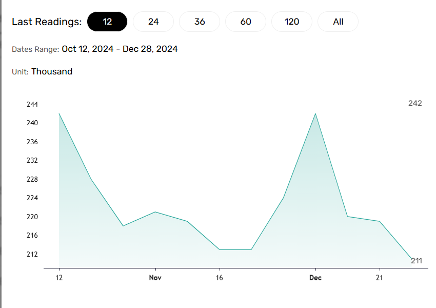 Labor market data signals hawkish Fed rate path.