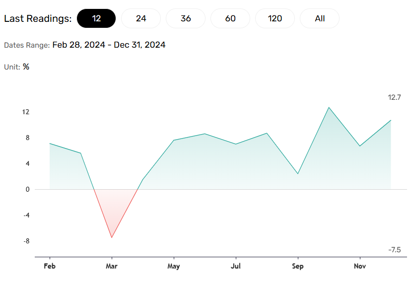 China exports surge.