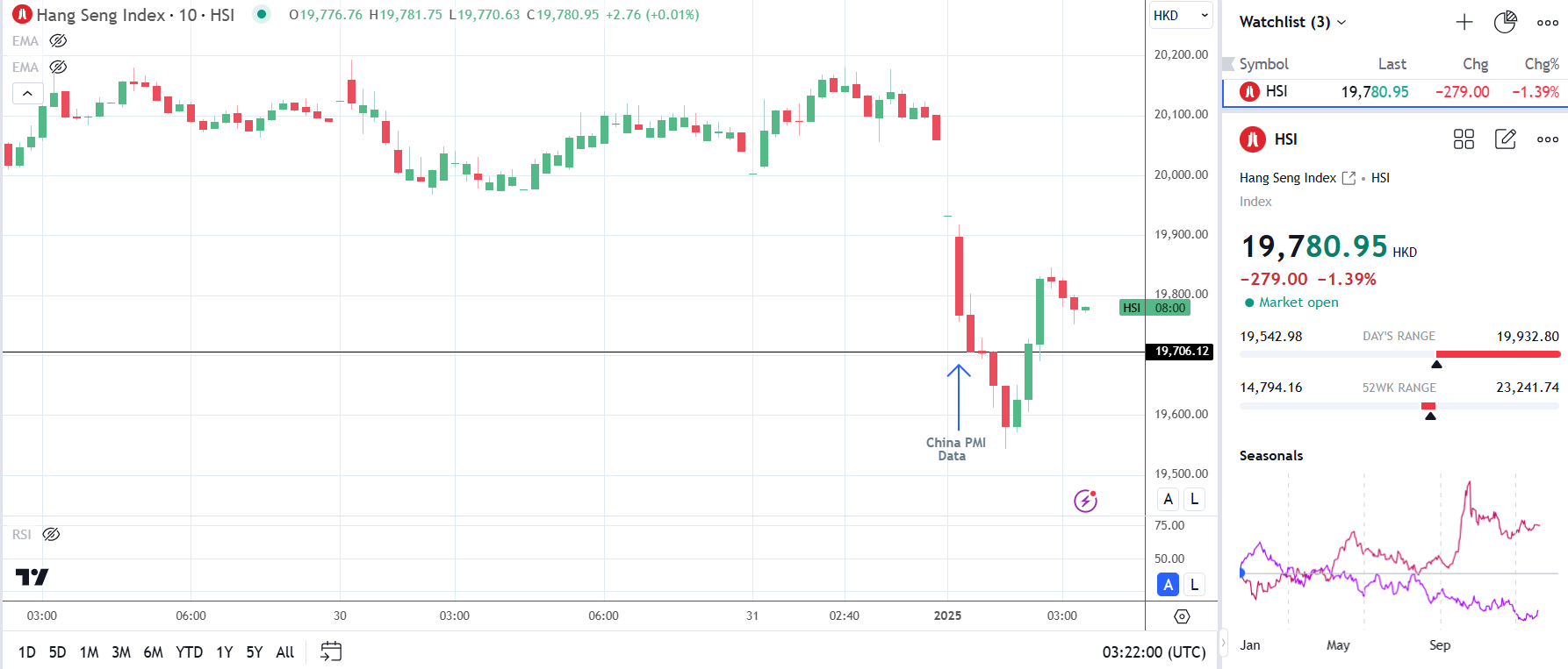 Hang Seng Index sees red.