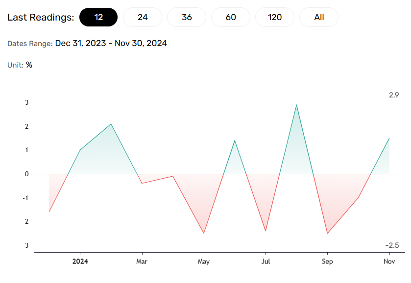 Industrial production rebounds in Novmber.