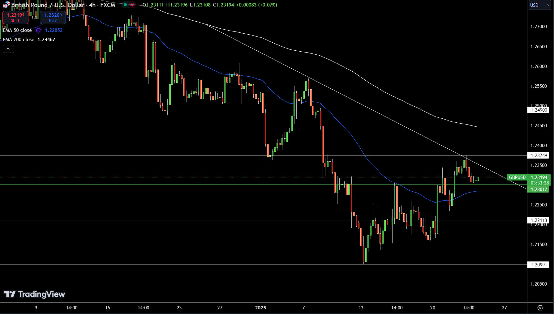 GBP/USD Price Chart - Source: Tradingview