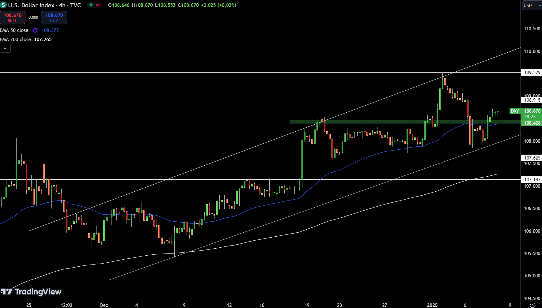 Dollar Index Price Chart - Source: Tradingview