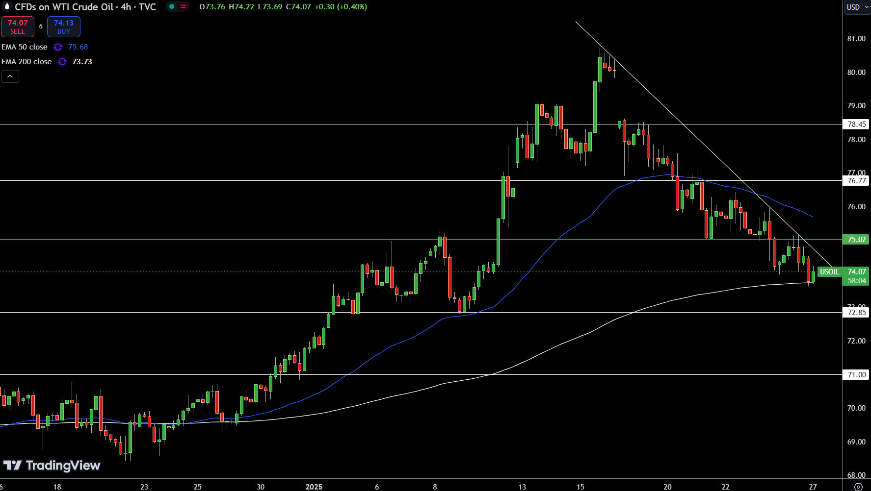 WTI Price Chart