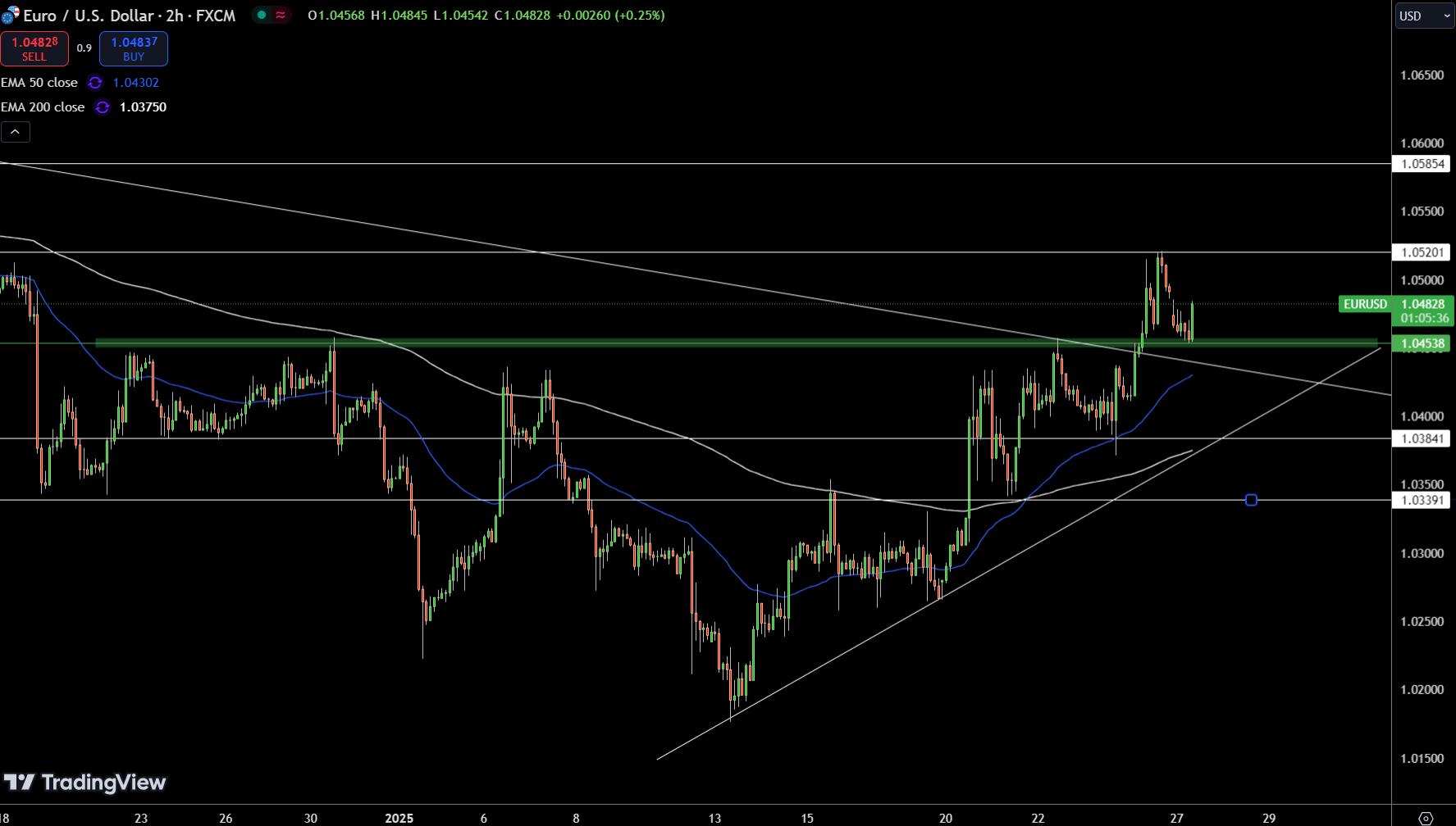 Gráfico de Precios del EUR/USD - Fuente: Tradingview