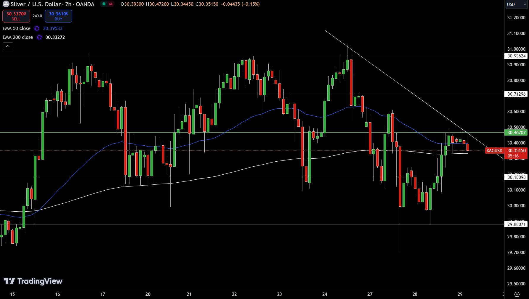 Silver – Chart